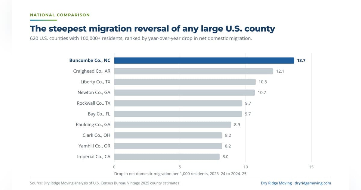 Buncombe County Sees Steepest Migration Reversal in U.S. After Helene, Study Finds