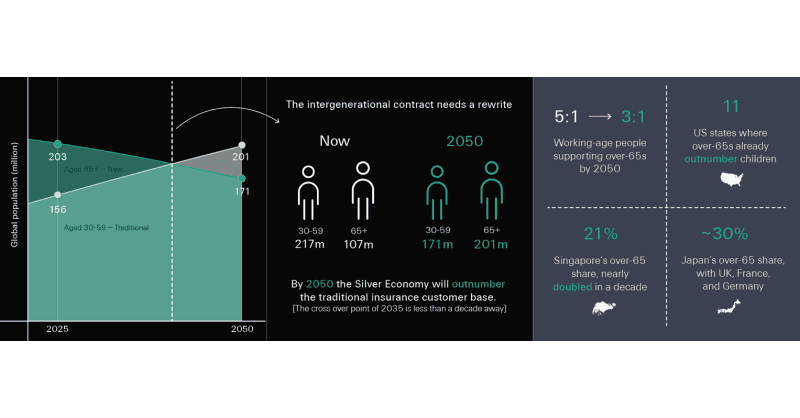 Next Decade Will Redefine Intergenerational Contract as Silver Economy Outnumbers Working-Age Population, Says Swiss Re Life & Health CEO