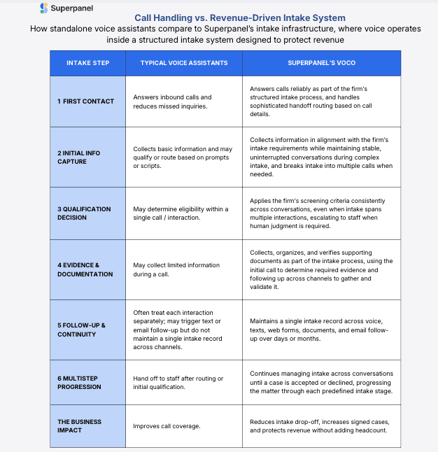 Superpanel Launches Voco, a Native Voice Layer to Capture Revenue Lost in Plaintiff Firm Intake